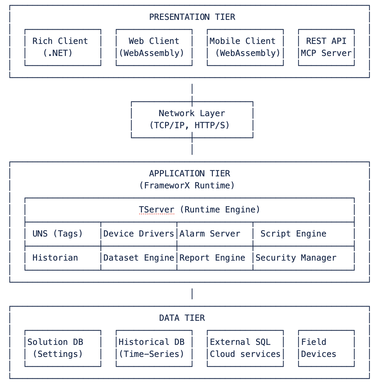 FrameworX 10.1 > Runtime Glossary > Three-TIer Architecture.png
