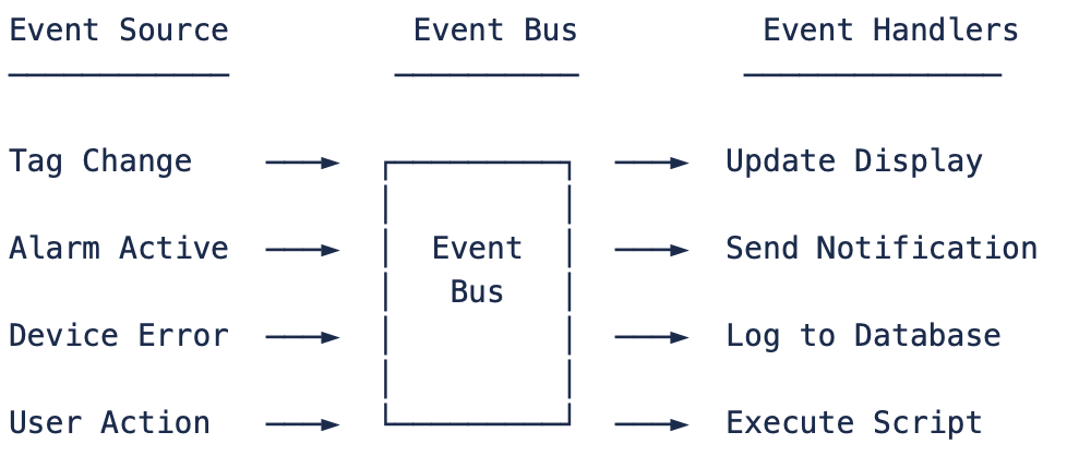FrameworX 10.1 > Runtime Engine (Reference) > EventDriverArchitecture.png