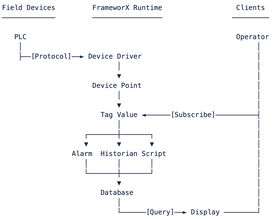 FrameworX 10.1 > Runtime Engine (Reference) > Real-Time DataFlow.png