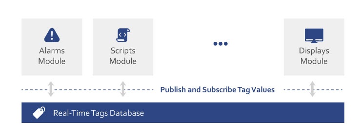 FrameworX 10.1 > Runtime (Concept) > Diagrams_Tatsoft_Tags.jpg